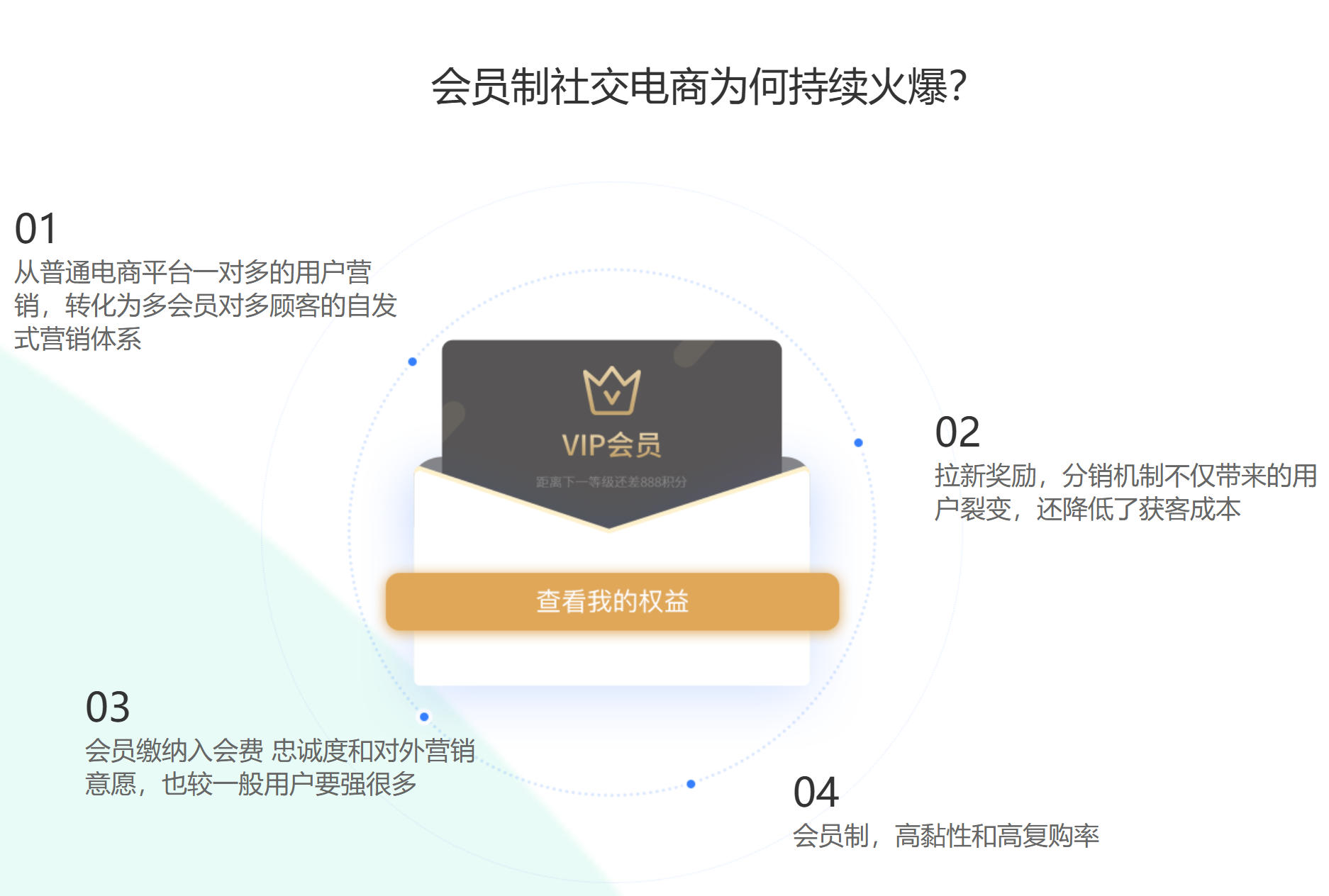 会员制社交电商为何持续火爆？