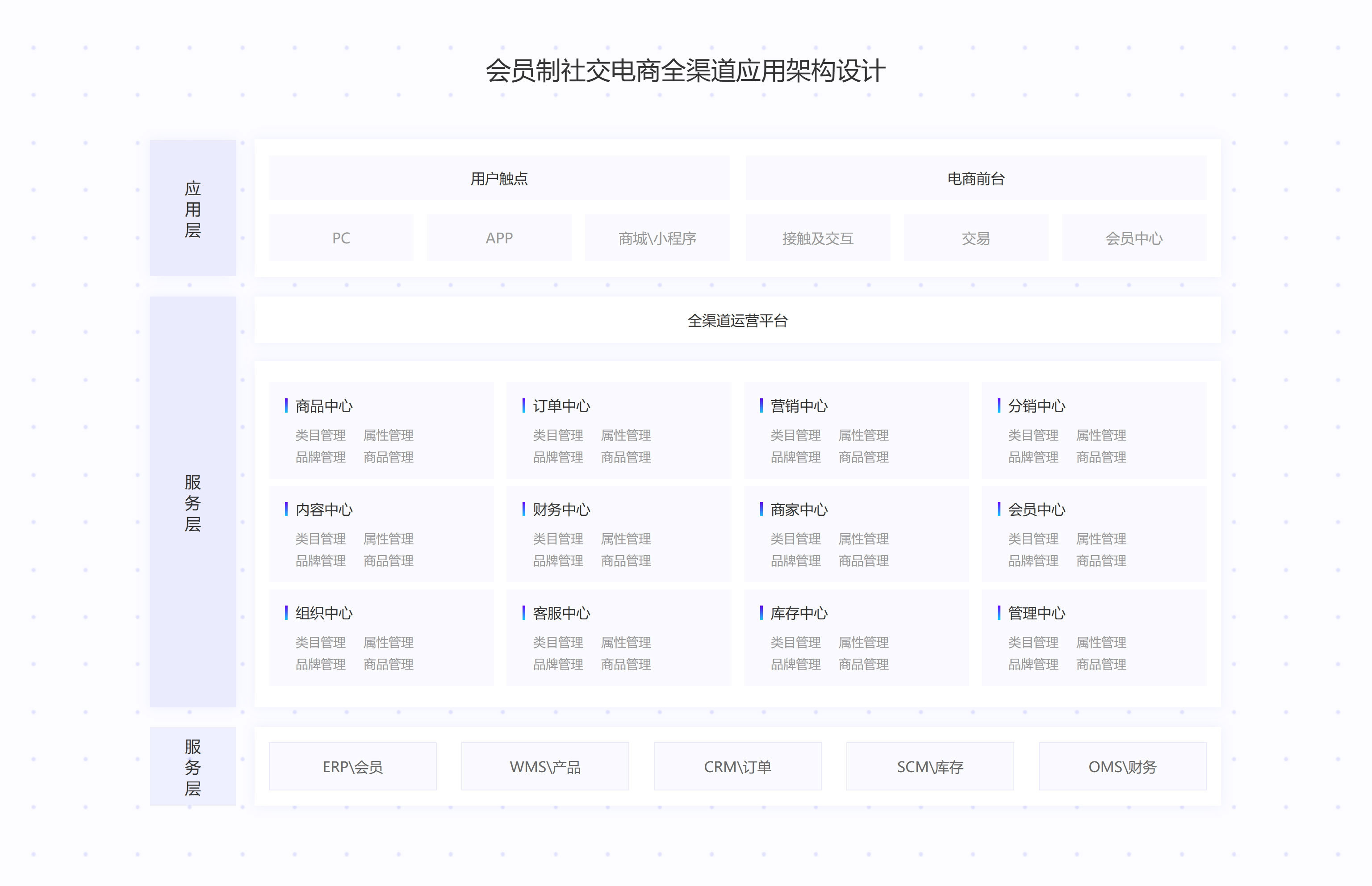 会员制社交电商全渠道应用架构设计.jpg